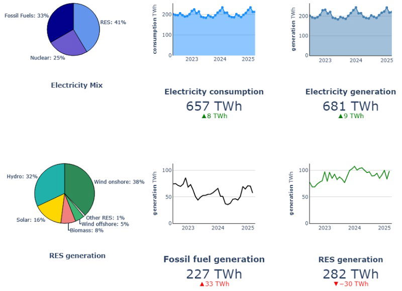 Produkcja i konsumpcja energii elektrycznej w I kwartale 2025 r. w zestawieniu rok do roku.