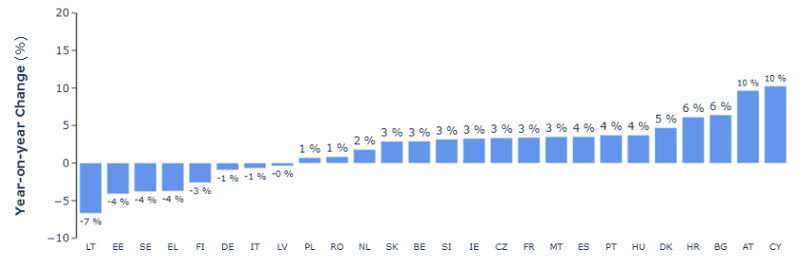 Roczne zmiany w zużyciu energii w krajach UE w zestawieniu pierwszego kwartału 2025 r. z pierwszym kwartałem 2024 r.