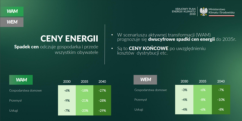 Ceny energii - spadek - wykresy
