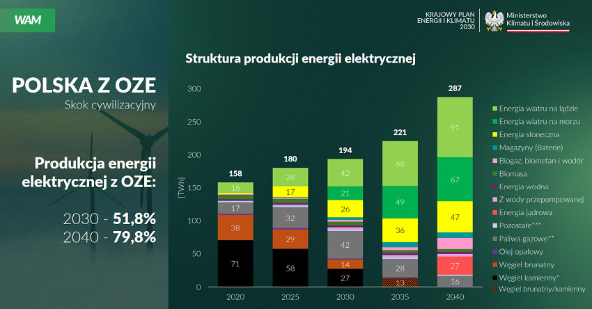 Produkcja energii elektrycznej z OZE - wykres