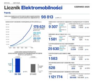 Licznik elektromobilności - wykres