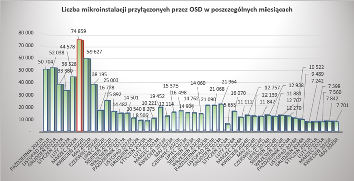 Wolumen mikroinstalacji przyłączonych do sieci operatorów systemów dystrybucyjnych.