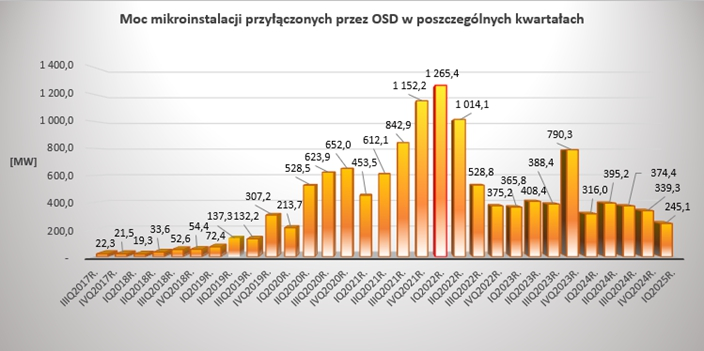 Moc mikroinstalacji przyłączonych do sieci operatorów systemów dystrybucyjnych.