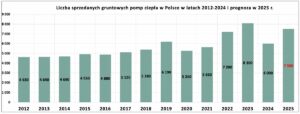 Sprzedaż gruntowych pomp ciepła w Polsce - wykres