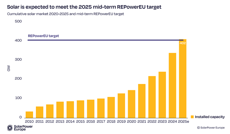 Moce zainstalowane w PV w Unii Europejskiej w latach 2010-2025 - wykres