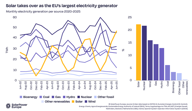 Udział poszczególnych źródeł w generacji energii w UE - wykres