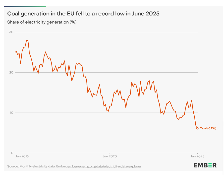 Udział elektrowni węglowych w produkcji energii elektrycznej w Unii Europejskiej w okresie od 2015 r. do czerwca 2025 r. Źródło: Ember.
