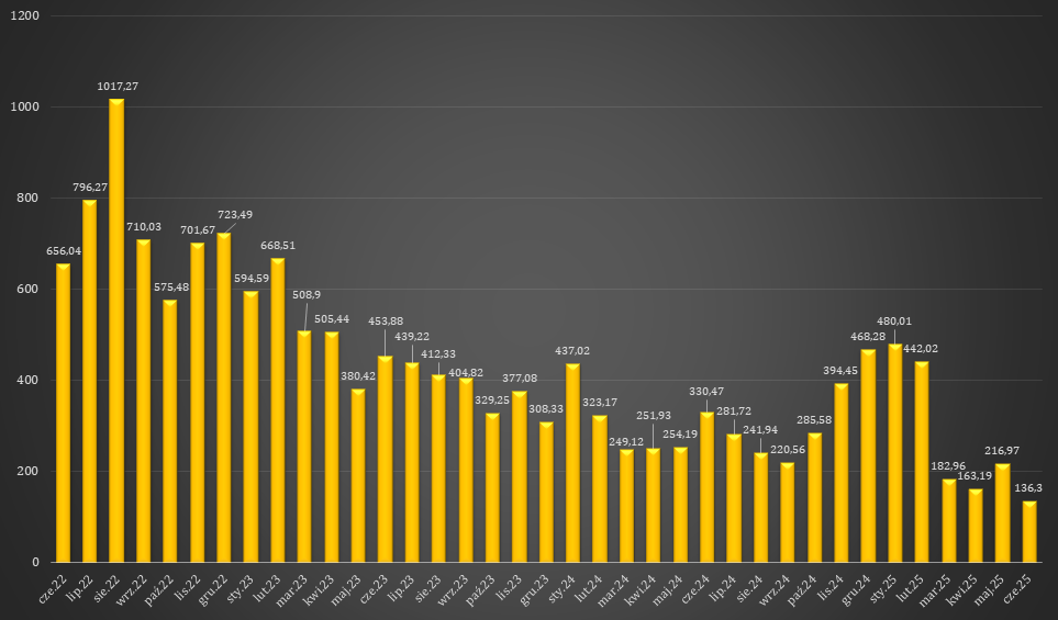 Średnie miesięczne ceny energii RCEm w okresie od czerwca 2022 r. do czerwca 2025 r. Dane w zł/MWh.