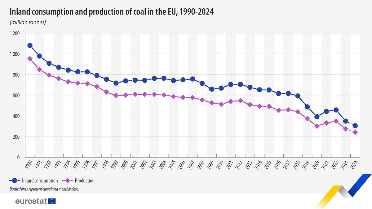 Wykres: Produkcja i zużycie węgla w UE w latach 1990-2024