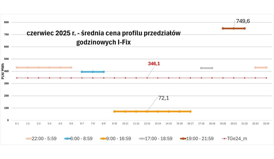 Redysponowanie mocy, ceny ujemne – czy BESS to panaceum na zachowanie opłacalności farm PV - szkolenie