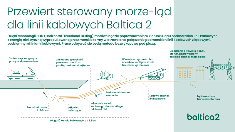Przewiert dla linii kablowych MFW Baltica 2 - grafika