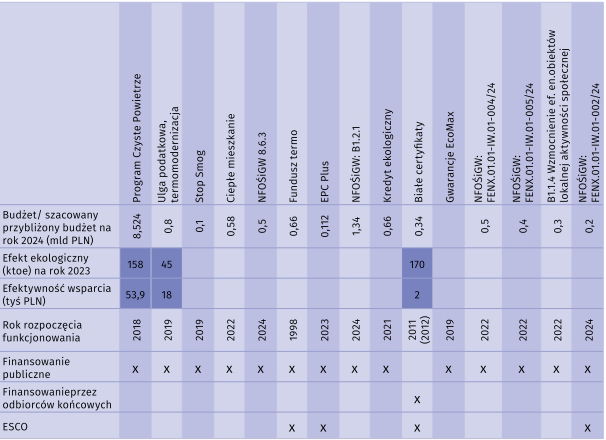 Zestawienie istotnych informacji o kluczowych programach zmniejszania zużycia energii w budynkach w Polsce - tabela
