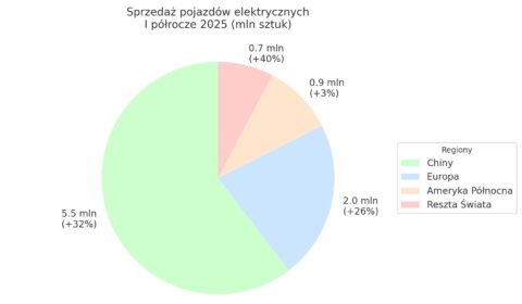 Wyraźnie wzrosła globalna sprzedaż aut elektrycznych