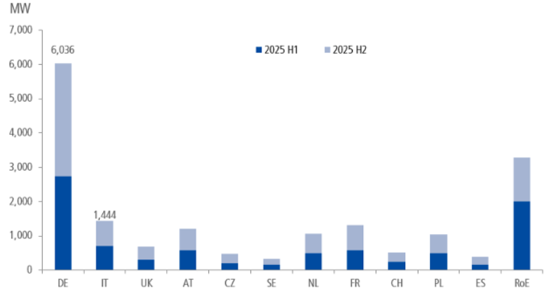 Inwestycje w prosumenckie magazyny energii o jednostkowej pojemności do 20 kWh w pierwszej połowie 2025 r. i prognoza na drugą połowę 2025 r. Dane dotyczą zainstalowanej mocy wyrażonej w MW. Źródło: EUPD Research