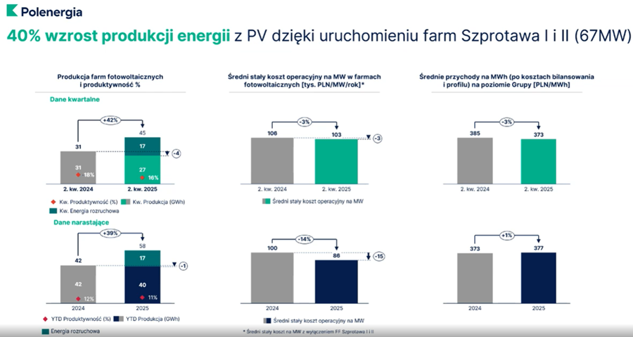 Produktywność farm fotowoltaicznych i ceny energii z farm fotowoltaicznych Polenergii