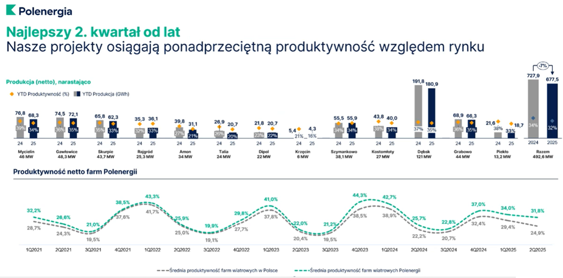 Produktywność farm wiatrowych Poelnergii