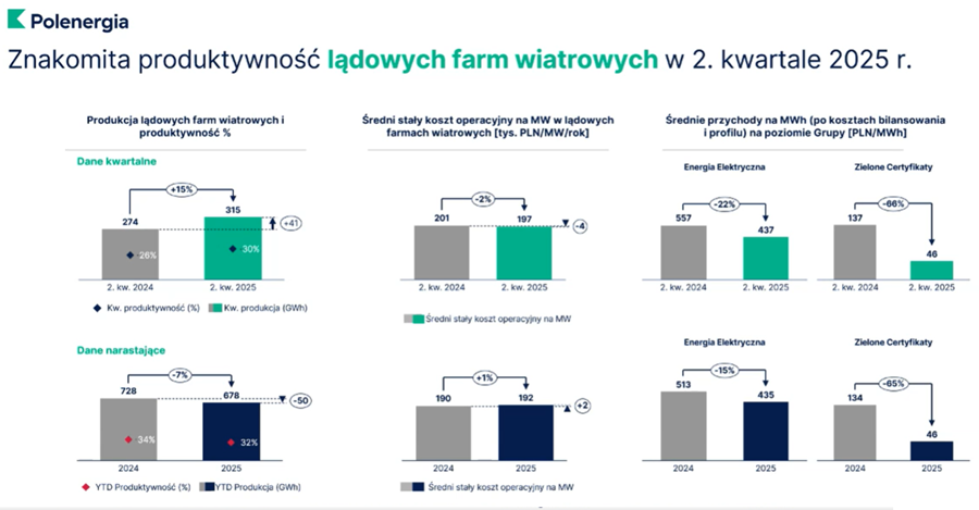 Produktywność farm wiatrowych i ceny energii z farm wiatrowych Polenergii