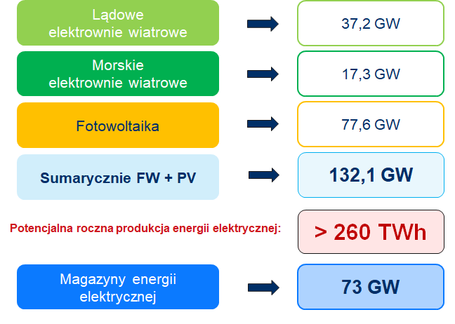 Grafika: Potencjał źródeł OZE i magazynów energii elektrycznej na podstawie wydanych przez PSE i OSD warunków przyłączenia