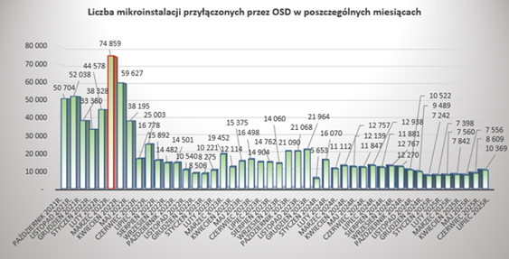 Mikroinstalacje przyłączane do sieci dystrybucyjnych w Polsce. Dane za poszczególne miesiące. Źródło: Polskie Towarzystwo Przesyłu i Rozdziału Energii Elektrycznej (PTPiREE)