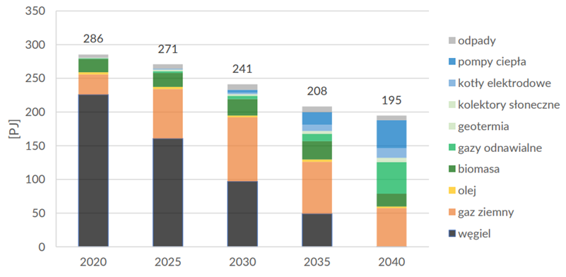 Prognoza produkcji ciepła systemowego w Polsce w podziale na paliwa do 2040 r. Źródło: Projekt Krajowego Planu w Dziedzinie Energii i Klimatu – wersja 07.2025
