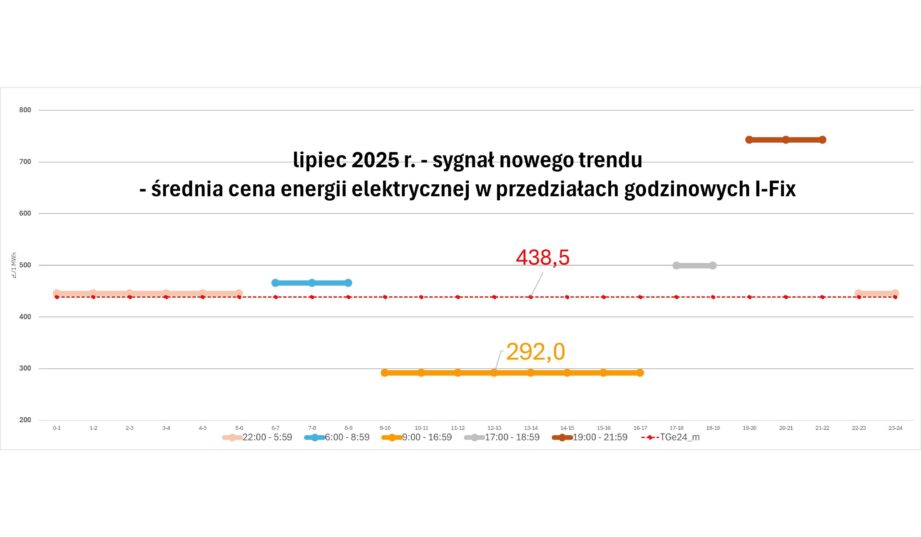 W lipcu 2025 nowy trend cen energii? Strategie sprzedażowe dla PV i BESS – strategie zakupowe dla firm – szkolenia
