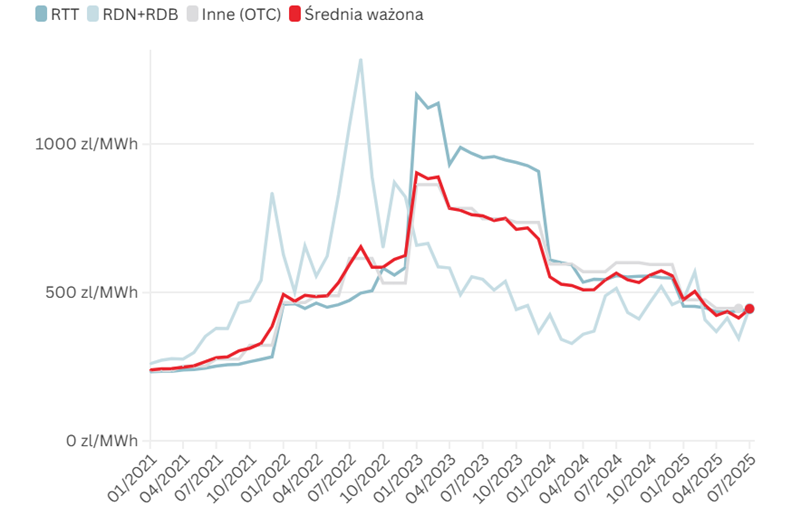 Hurtowe ceny energii elektrycznej na TGE w okresie od stycznia 2021 r. do lipca 2025 r. Opracowanie Forum Energii na podstawie danych TGE, URE. Grafika: Forum Energii.