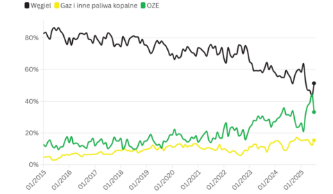 Mniej OZE, cena energii na giełdzie poszła w górę
