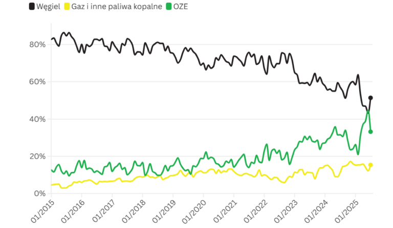 Mniej OZE, cena energii na giełdzie poszła w górę