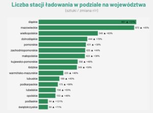 Stacje ładowania
