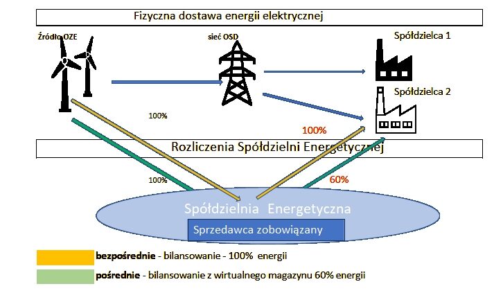 Czy spółdzielnia energetyczna to panaceum na ujemne ceny energii? Opcje dla farm PV i firm - szkolenie