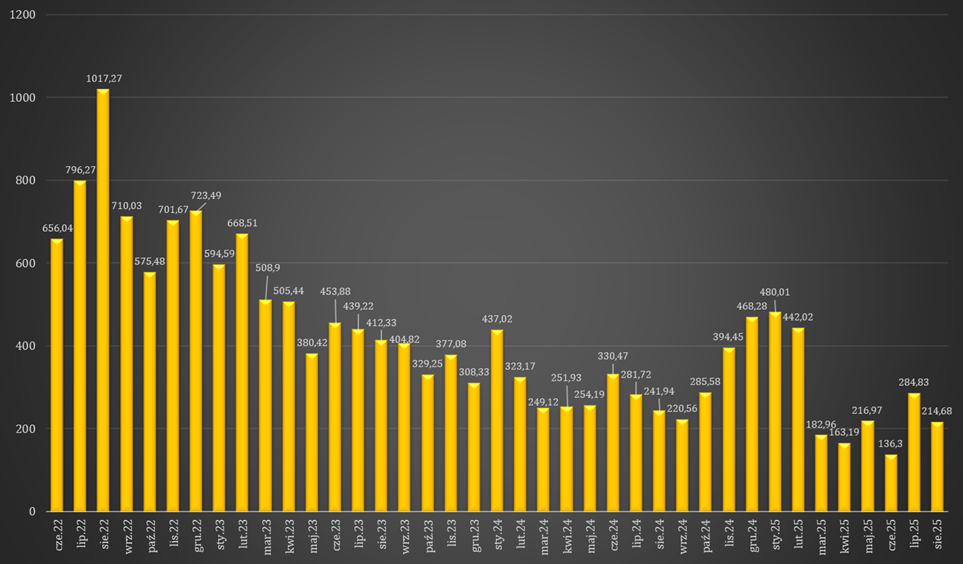 Ceny RCEm w okresie czerwiec 2022 – sierpień 2025 (dane w zł/MWh). Opracowanie: Gramwzielone.pl (C)