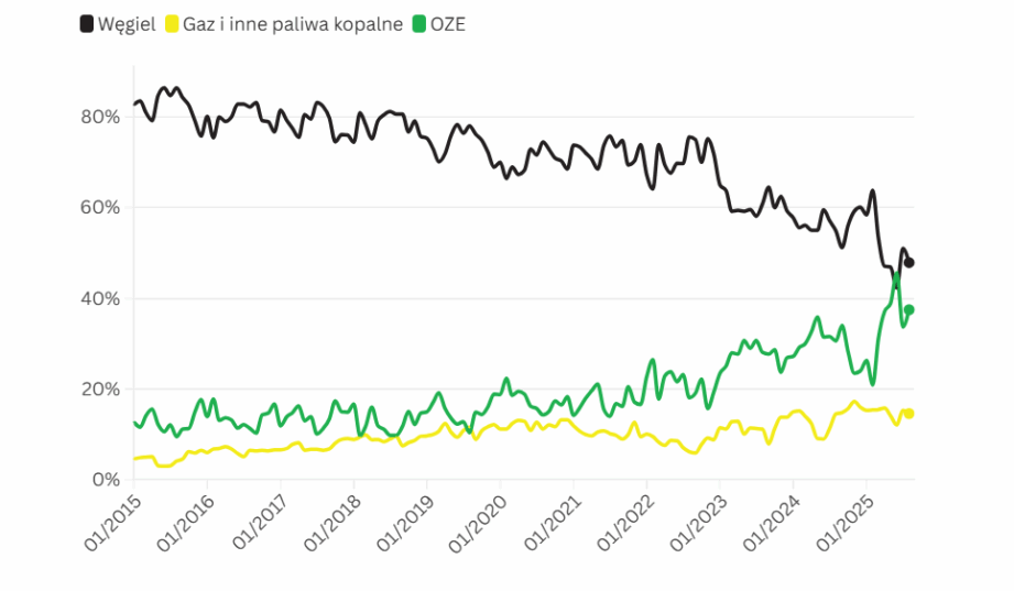 Produkcja energii z OZE w Polsce z trzecim najlepszym wynikiem w historii. Węgiel poniżej 50%