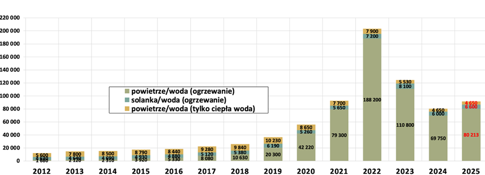 Sprzedaż pomp ciepła w Polsce. Dane z lat 2012-2024 i prognoza na 2025 r. Źródło: PORT PC