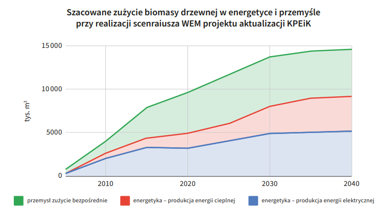 Szacowane zużycie biomasy drzewnej w elektroenergetyce, ciepłownictwie systemowym i przemyśle przy realizacji scenariusza WEM projektu aktualizacji KPEiK