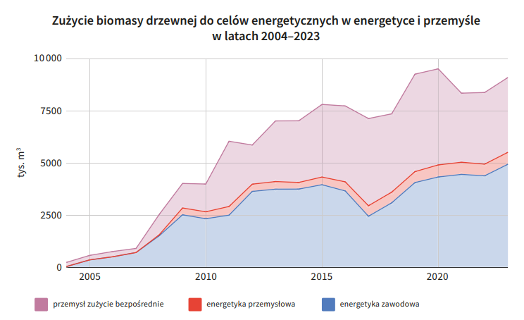 Zużycie biomasy drzewnej do celów energetycznych w energetyce i przemyśle w latach 2004 - 2023