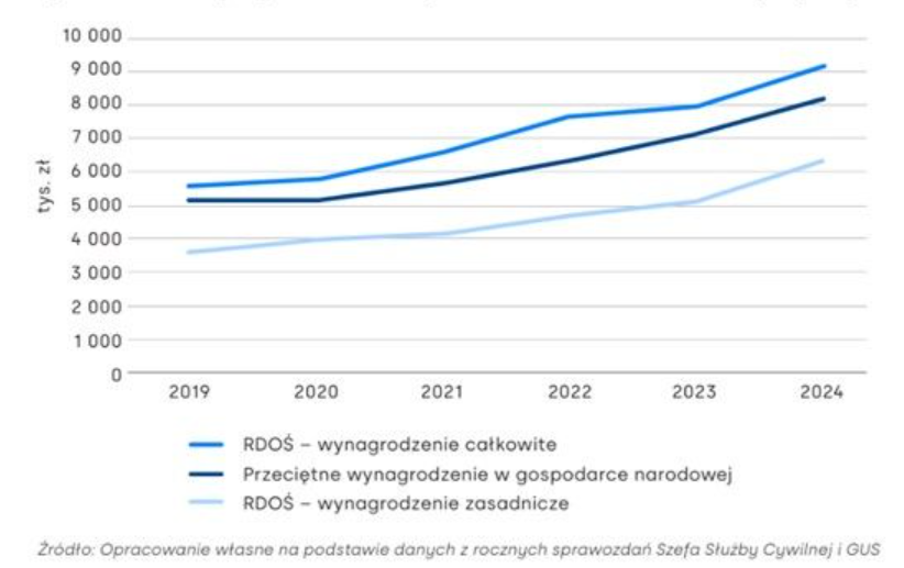 Wykres przedstawiający średnie wynagrodzenie brutto pracowników RDOŚ na tle średniej krajowej. Opracowanie: Instytut Reform