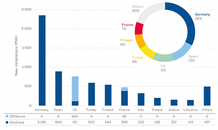 Ranking krajów pod względem mocy zainstalowanej w energetyce wiatrowej w pierwszej połowie 2025 r.