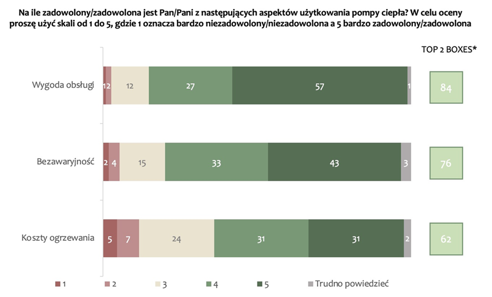Wykres pokazujący efekty badania satysfakcji z użytkowania pomp ciepła