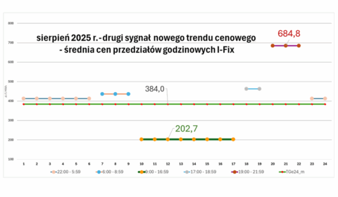 Szkolenia: Strategie zakupowe dla firm na 2026 / Strategie sprzedażowe dla PV i BESS