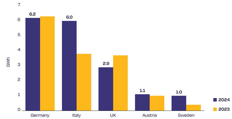 Największe rynki magazynów energii w Europie w latach 2023-24 Największe rynki magazynów energii w Europie w latach 2023-24 pod względem mocy uruchomionych magazynów.