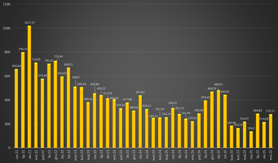 Ceny RCEm w net-billingu w okresie czerwiec 2022 – wrzesień 2025 r. Ceny RCEm w net-billingu w okresie czerwiec 2022 – wrzesień 2025 r. (dane w zł/MWh). Opracowanie: Gramwzielone.pl (C)