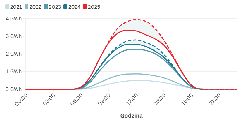 Średnia generacja instalacji PV (nieprosumenckich) we wrześniu 2025 r.