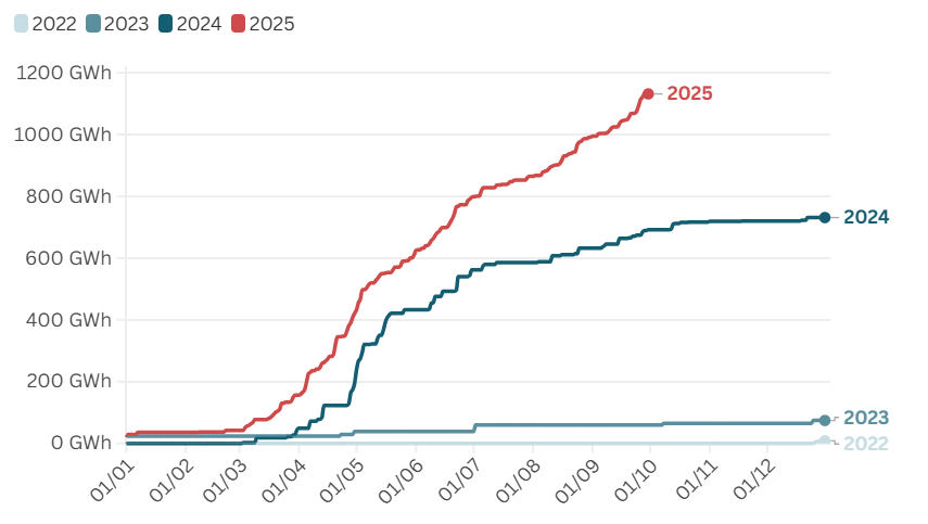 Wykres pokazujący skumulowane nierynkowe redysponowanie farm wiatrowych i nieprosumenckich instalacji PV w latach 2022-25. Źródło: Forum Energii