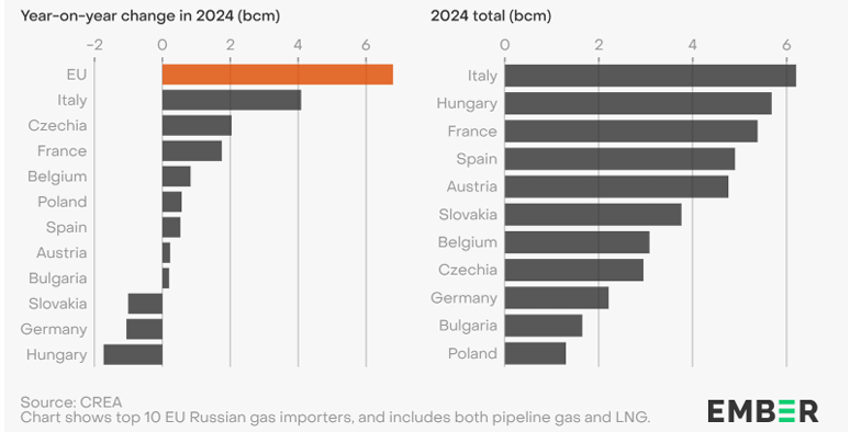 Import gazu z Rosji do państw Unii Europejskiej w 2024 r. Import gazu z Rosji do państw Unii Europejskiej. Po lewej stronie wzrost w 2024 r. (r/r), a po prawej całkowity wolumen importu w 2024 r. (w mld m3). Grafika: Ember