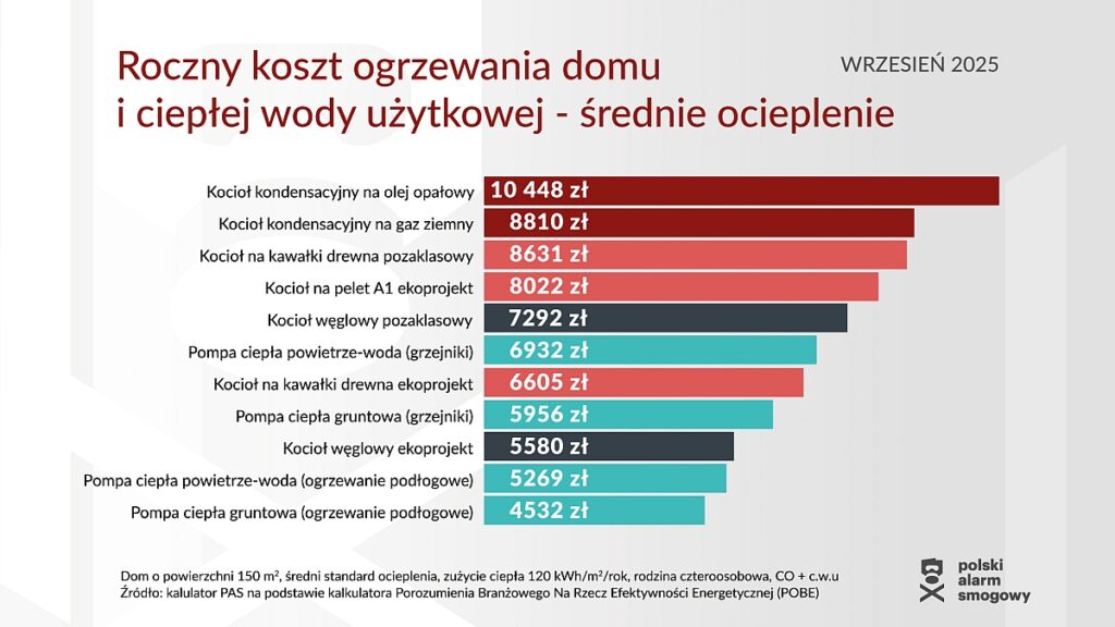 Porównanie kosztów ogrzewania domów we wrześniu 2025 - wykres Porównanie kosztów ogrzewania domów we wrześniu 2025 - wykres