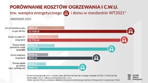 Porównanie kosztów ogrzewania domów Porównanie kosztów ogrzewania domów