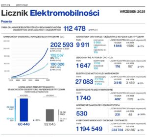 Licznik Elektromobilności Wyniki sprzedaży aut elektrycznych w Polsce we wrześniu 2025 r.