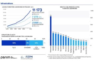 Wykresy pokazujące wzrost sprzedaży samochodów elektrycznych w Polsce.
