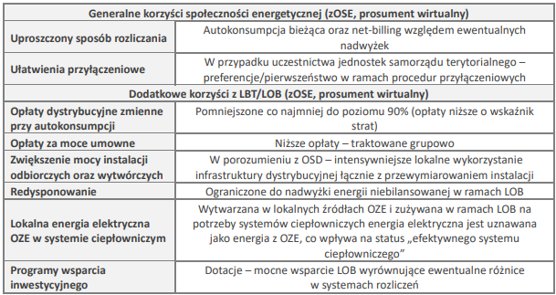 Zestawienie korzyści dla społeczności energetycznych oraz lokalnych obszarów bilansowania. Zestawienie korzyści dla społeczności energetycznych oraz lokalnych obszarów bilansowania.