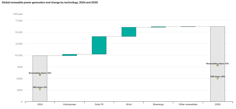 Wykres pokazujący wzrost produkcji energii w odnawialnych źródłach do 2030 r. Wykres pokazujący wzrost produkcji energii w odnawialnych źródłach do 2030 r. Dane w GW. Źródło: Międzynarodowa Agencja Energetyczna, raport "Renewables 2025"